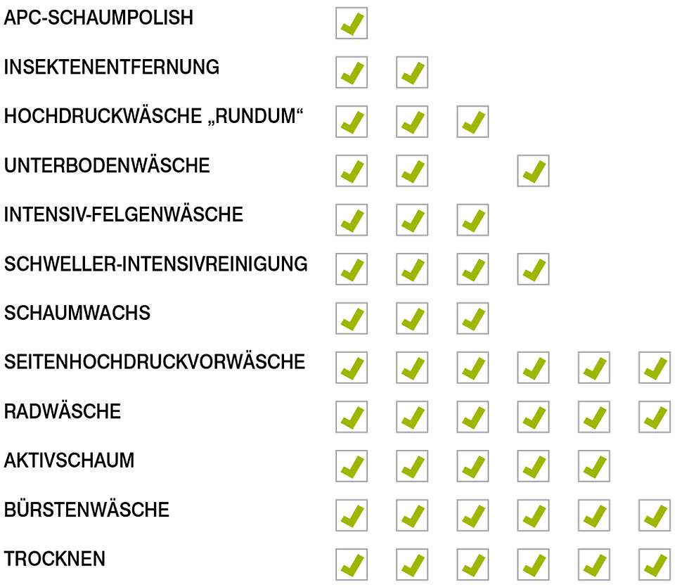 APC Waschprogramme